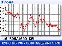 Курс Нового румынского лея к Вону Республики Корея за 36 месяцев - график для прогноза курсов валют