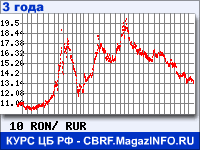Курс Нового румынского лея к рублю - график курсов обмена валют (данные ЦБ РФ)