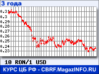 Курс Нового румынского лея к Доллару США за 36 месяцев - график для прогноза курсов валют