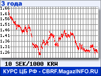 Курс Шведской кроны к Вону Республики Корея за 36 месяцев - график для прогноза курсов валют