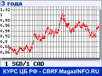 Курс Сингапурского доллара к Канадскому доллару за 36 месяцев - график для прогноза курсов валют