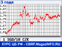 Курс Сингапурского доллара к Чешской кроне за 36 месяцев - график для прогноза курсов валют