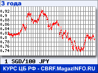 Курс Сингапурского доллара к Японской иене за 36 месяцев - график для прогноза курсов валют