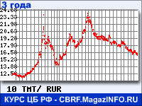Курс Нового туркменского маната к рублю - график курсов обмена валют (данные ЦБ РФ)