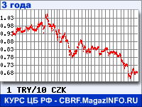 Курс Турецкой лиры к Чешской кроне за 36 месяцев - график для прогноза курсов валют