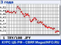 Курс Турецкой лиры к Японской иене за 36 месяцев - график для прогноза курсов валют