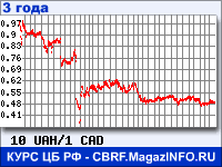 Курс Украинской гривни к Канадскому доллару за 36 месяцев - график для прогноза курсов валют