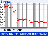 Курс Украинской гривни к Швейцарскому франку за 36 месяцев - график для прогноза курсов валют