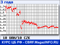 Курс Украинской гривни к Чешской кроне за 36 месяцев - график для прогноза курсов валют