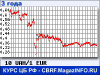 Курс Украинской гривни к Евро за 36 месяцев - график для прогноза курсов валют