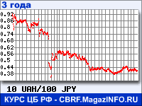 Курс Украинской гривни к Японской иене за 36 месяцев - график для прогноза курсов валют