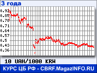 Курс Украинской гривни к Вону Республики Корея за 36 месяцев - график для прогноза курсов валют