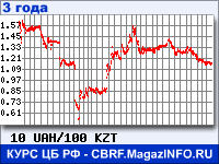 Курс Украинской гривни к Казахскому тенге за 36 месяцев - график для прогноза курсов валют