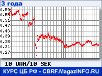 Курс Украинской гривни к Шведской кроне за 36 месяцев - график для прогноза курсов валют