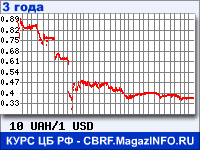 Курс Украинской гривни к Доллару США за 36 месяцев - график для прогноза курсов валют