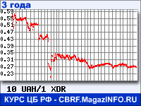 Курс Украинской гривни к СДР за 36 месяцев - график для прогноза курсов валют