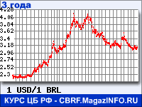 Курс Доллара США к Бразильскому реалу за 36 месяцев - график для прогноза курсов валют