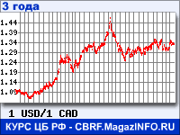 Курс Доллара США к Канадскому доллару за 36 месяцев - график для прогноза курсов валют