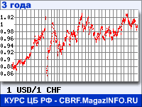 Курс Доллара США к Швейцарскому франку за 36 месяцев - график для прогноза курсов валют