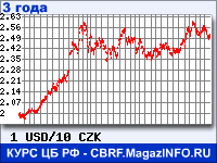 Курс Доллара США к Чешской кроне за 36 месяцев - график для прогноза курсов валют