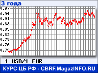 Курс Доллара США к Евро за 36 месяцев - график для прогноза курсов валют