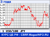 Курс Доллара США к Японской иене за 36 месяцев - график для прогноза курсов валют