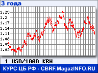 Курс Доллара США к Вону Республики Корея за 36 месяцев - график для прогноза курсов валют