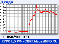 Курс Доллара США к Казахскому тенге за 36 месяцев - график для прогноза курсов валют