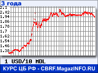 Курс Доллара США к Молдавскому лею за 36 месяцев - график для прогноза курсов валют
