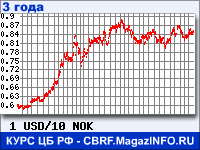 Курс Доллара США к Норвежской кроне за 36 месяцев - график для прогноза курсов валют