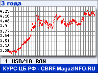 Курс Доллара США к Новому румынскому лею за 36 месяцев - график для прогноза курсов валют