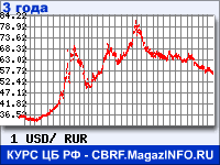 Курс Доллара США к рублю - график курсов обмена валют (данные ЦБ РФ)