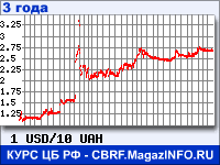 Курс Доллара США к Украинской гривне за 36 месяцев - график для прогноза курсов валют