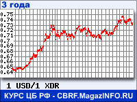 Курс Доллара США к СДР за 36 месяцев - график для прогноза курсов валют