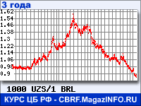 Курс Узбекского сума к Бразильскому реалу за 36 месяцев - график для прогноза курсов валют