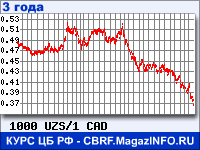 Курс Узбекского сума к Канадскому доллару за 36 месяцев - график для прогноза курсов валют