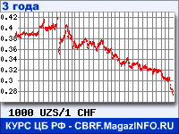 Курс Узбекского сума к Швейцарскому франку за 36 месяцев - график для прогноза курсов валют