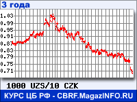 Курс Узбекского сума к Чешской кроне за 36 месяцев - график для прогноза курсов валют