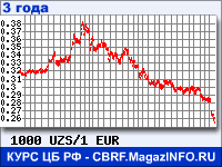 Курс Узбекского сума к Евро за 36 месяцев - график для прогноза курсов валют