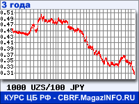 Курс Узбекского сума к Японской иене за 36 месяцев - график для прогноза курсов валют