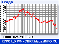 Курс Узбекского сума к Шведской кроне за 36 месяцев - график для прогноза курсов валют