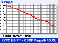 Курс Узбекского сума к Доллару США за 36 месяцев - график для прогноза курсов валют