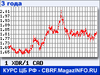 Курс СДР к Канадскому доллару за 36 месяцев - график для прогноза курсов валют
