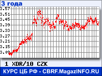 Курс СДР к Чешской кроне за 36 месяцев - график для прогноза курсов валют