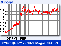 Курс СДР к Евро за 36 месяцев - график для прогноза курсов валют