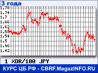 Курс СДР к Японской иене за 36 месяцев - график для прогноза курсов валют