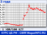Курс СДР к Казахскому тенге за 36 месяцев - график для прогноза курсов валют
