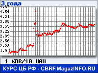 Курс СДР к Украинской гривне за 36 месяцев - график для прогноза курсов валют