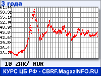 Курс Южноафриканского рэнда к рублю - график курсов обмена валют (данные ЦБ РФ)