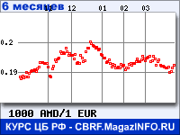 Курс Армянского драма к Евро за 6 месяцев - график для прогноза курсов валют